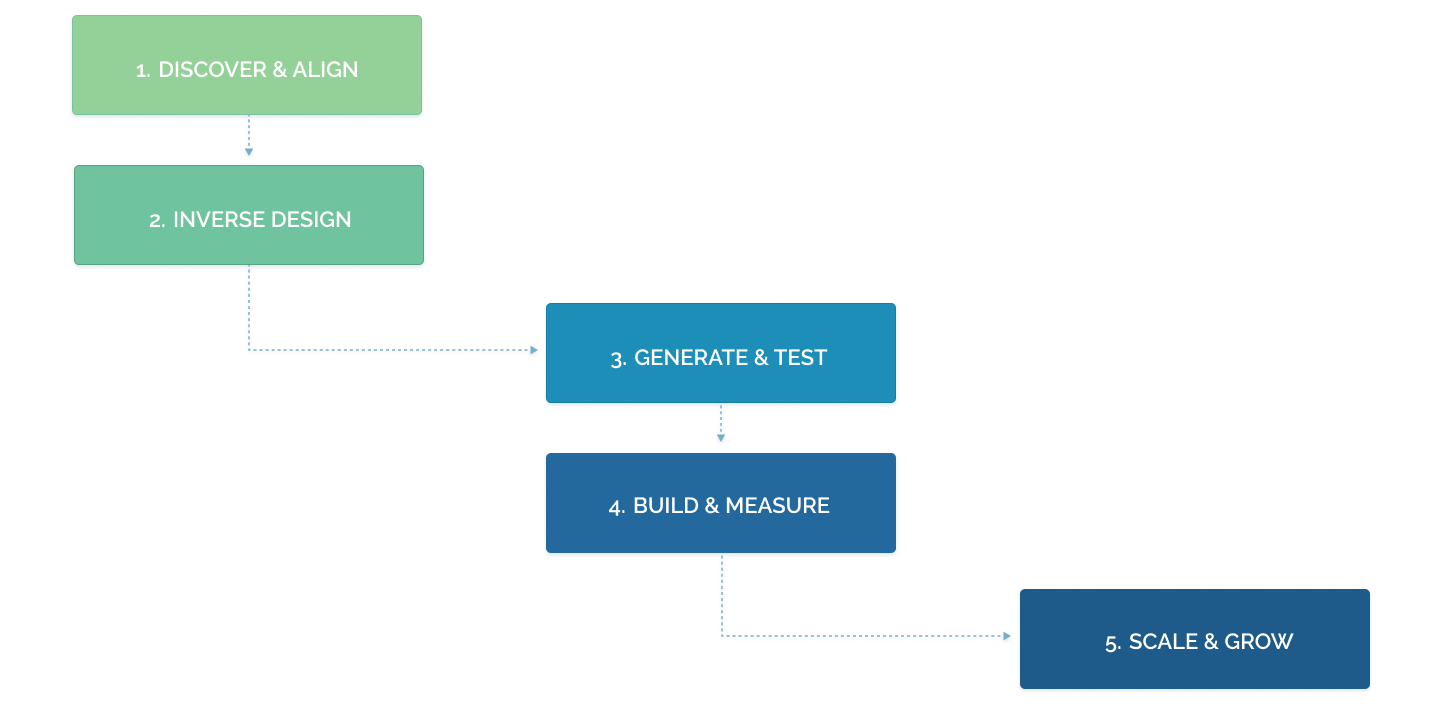 Framework process diagram