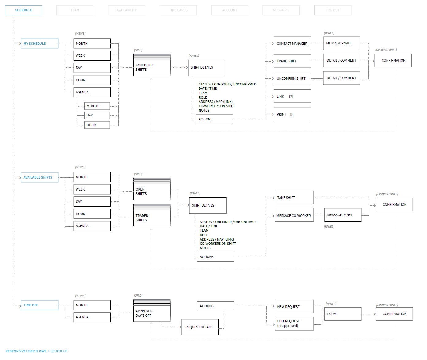 User flow diagram